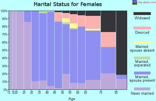 Zip code 07043 marital status for females