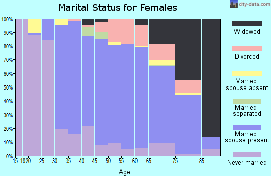 Zip code 07044 marital status for females