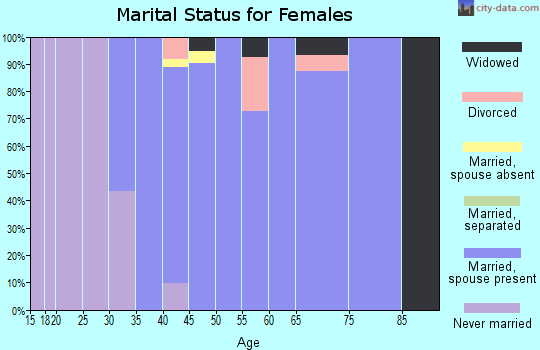 Zip code 07046 marital status for females