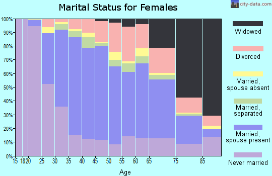 Zip code 07052 marital status for females