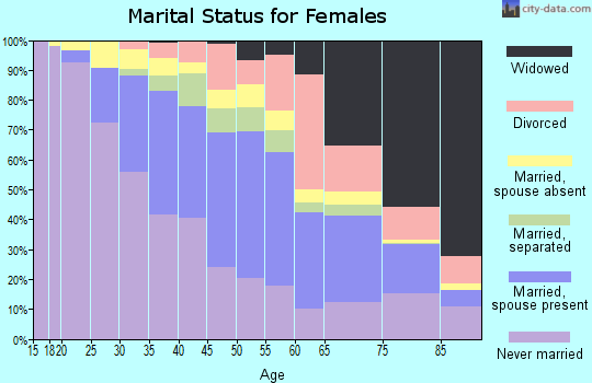Zip code 07055 marital status for females