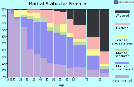 Zip code 07060 marital status for females
