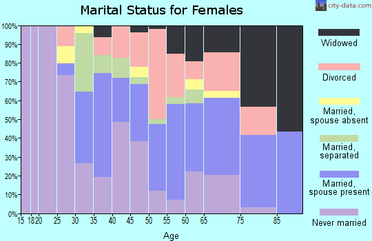 Zip code 07062 marital status for females