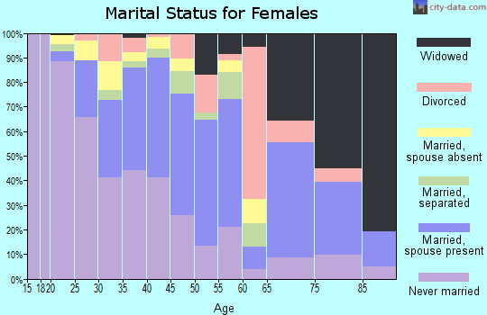 Zip code 07063 marital status for females