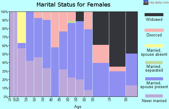 Zip code 07064 marital status for females