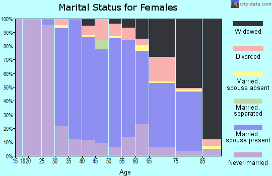 Zip code 07066 marital status for females