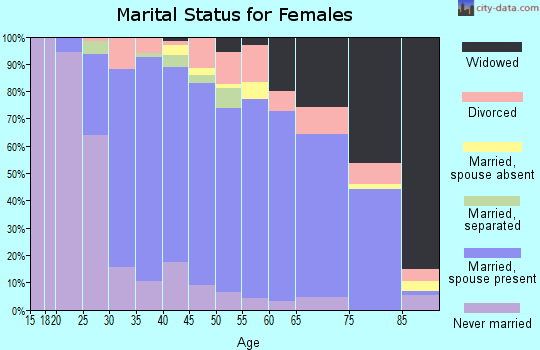 Zip code 07067 marital status for females