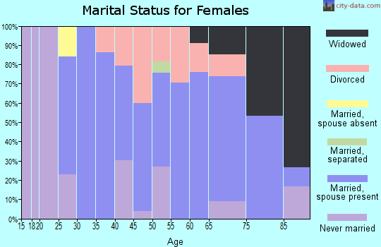 Zip code 07068 marital status for females