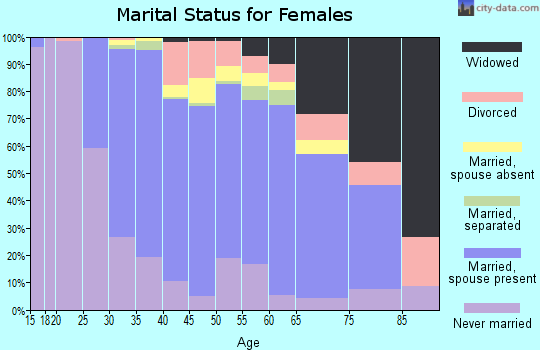 Zip code 07070 marital status for females