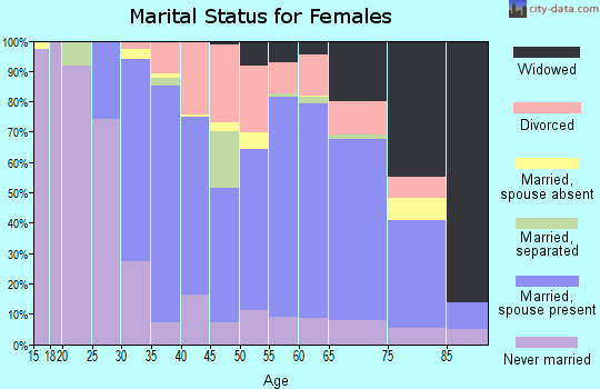 Zip code 07071 marital status for females
