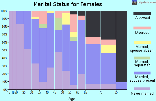 Zip code 07073 marital status for females