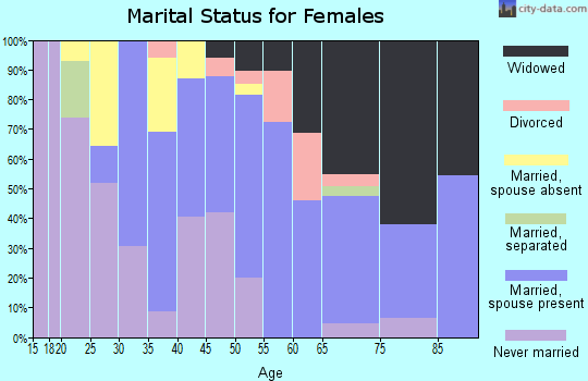 Zip code 07074 marital status for females
