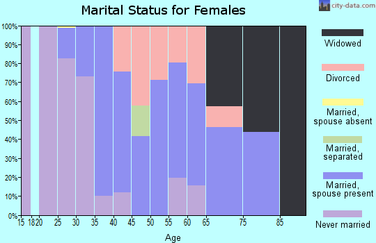 Zip code 07077 marital status for females