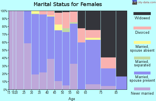 Zip code 07081 marital status for females