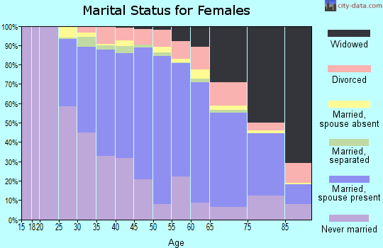 Zip code 07083 marital status for females