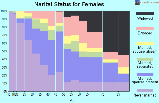 Zip code 07087 marital status for females