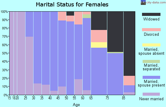 Zip code 07092 marital status for females