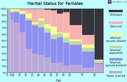 Zip code 07093 marital status for females