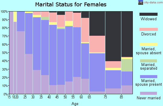 Zip code 07095 marital status for females