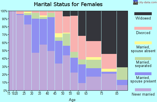 Zip code 07102 marital status for females