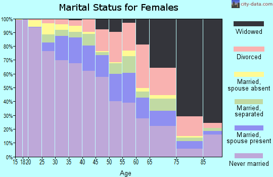 Zip code 07103 marital status for females