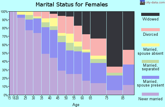 Zip code 07106 marital status for females