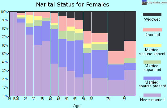 Zip code 07107 marital status for females