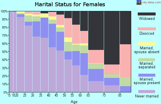 Zip code 07108 marital status for females
