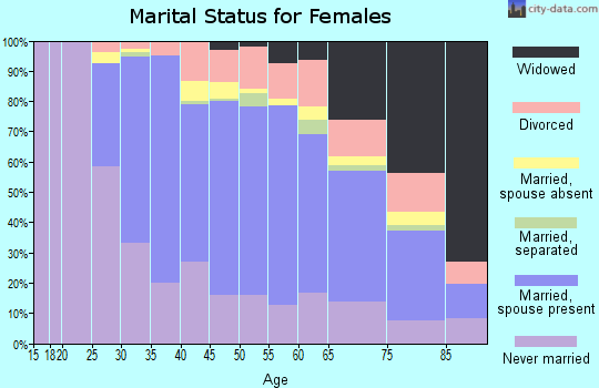 Zip code 07110 marital status for females