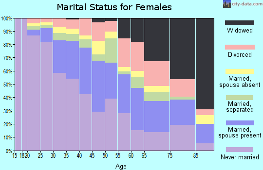 Zip code 07111 marital status for females