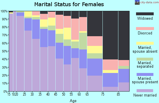 Zip code 07112 marital status for females