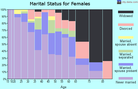 Zip code 07114 marital status for females