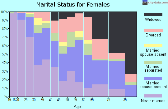 Zip code 07201 marital status for females