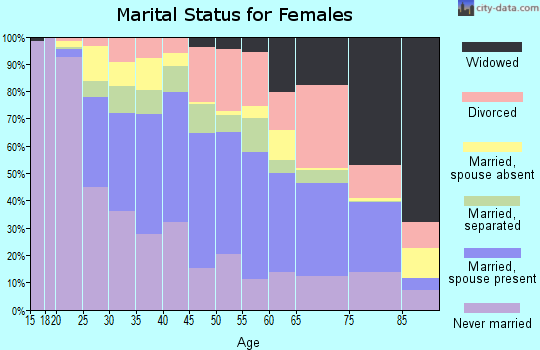 Zip code 07202 marital status for females