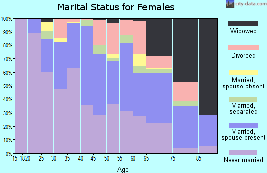 Zip code 07203 marital status for females
