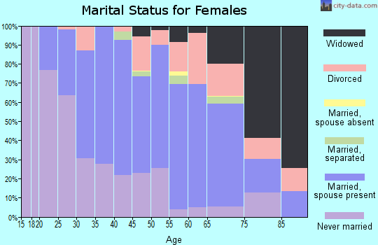 Zip code 07204 marital status for females