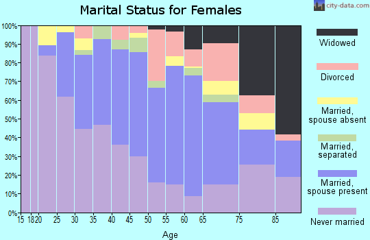 Zip code 07205 marital status for females