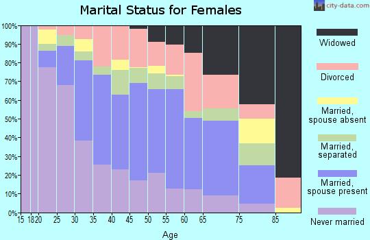 Zip code 07208 marital status for females