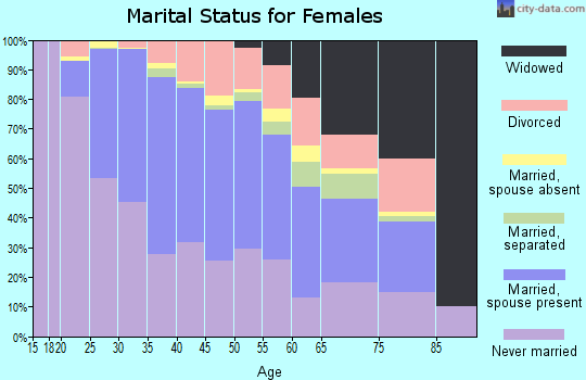 Zip code 07302 marital status for females