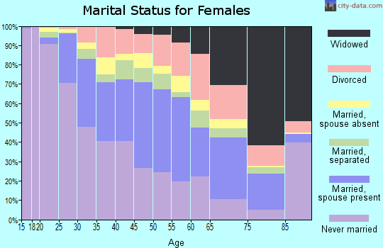 Zip code 07305 marital status for females