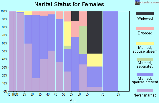 Zip code 07310 marital status for females