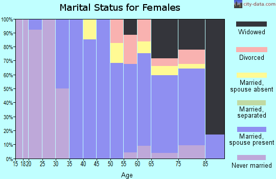 Zip code 07401 marital status for females