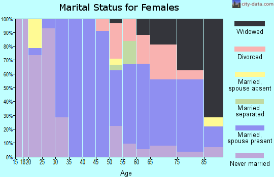 Zip code 07403 marital status for females
