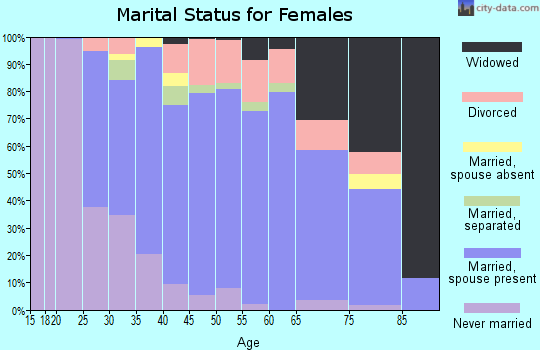 Zip code 07405 marital status for females