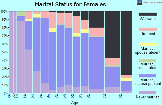 Zip code 07410 marital status for females