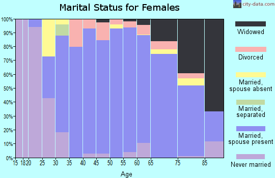 Zip code 07417 marital status for females