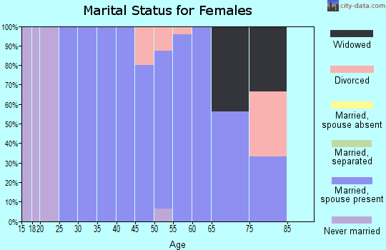 Zip code 07418 marital status for females
