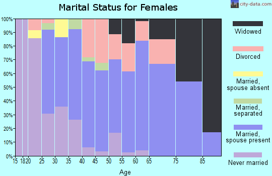 Zip code 07419 marital status for females