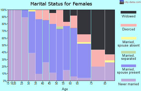 Zip code 07420 marital status for females