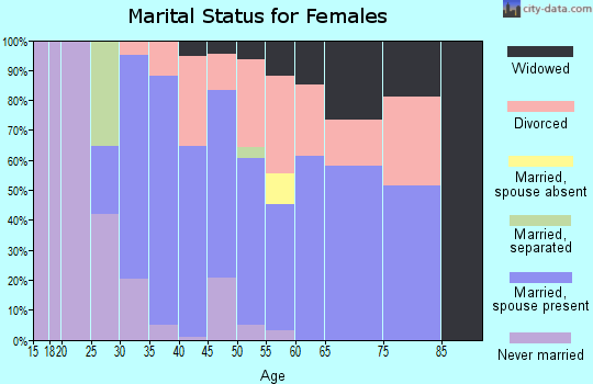 Zip code 07422 marital status for females